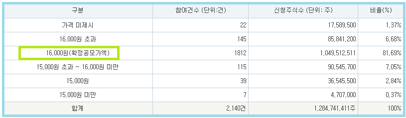 하스 공모주 공모가