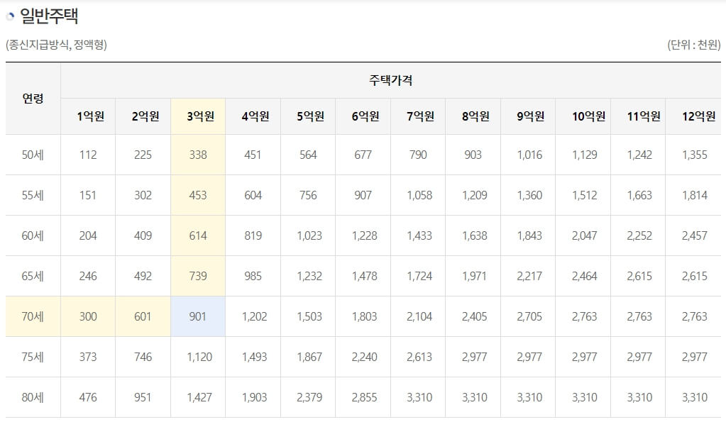 주택연금 수령액 조회 방법