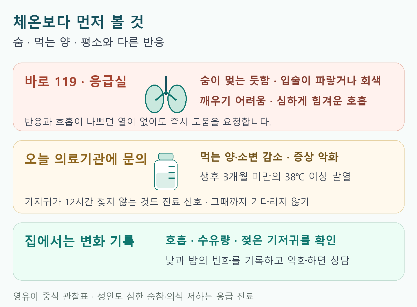 심한 호흡곤란&middot;무호흡&middot;입술 청색이나 회색&middot;깨우기 어려움은 119 또는 응급실. 먹는 양&middot;소변 감소와 악화는 당일 상담. 생후 3개월 미만 38℃ 이상, 12시간 젖지 않는 기저귀도 진료 신호이며 기다릴 기준이 아님.