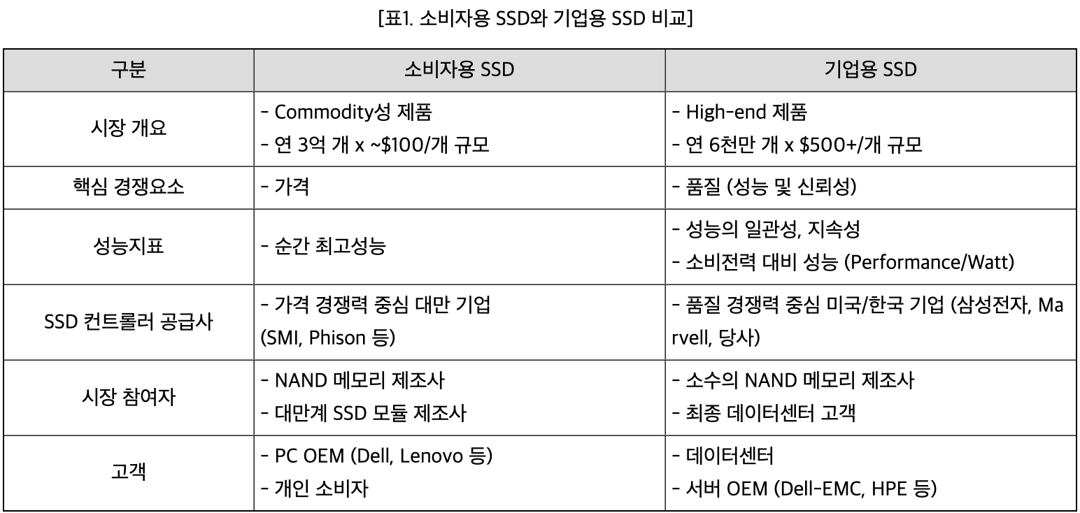소비자용 SSD와 기업용 SSD의 차이점