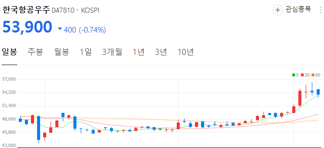 우주항공-관련주-한국항공우주-주가