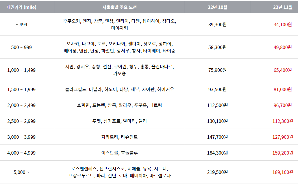 2022년 11월 아시아나항공 한국출발 국제선 유류할증료