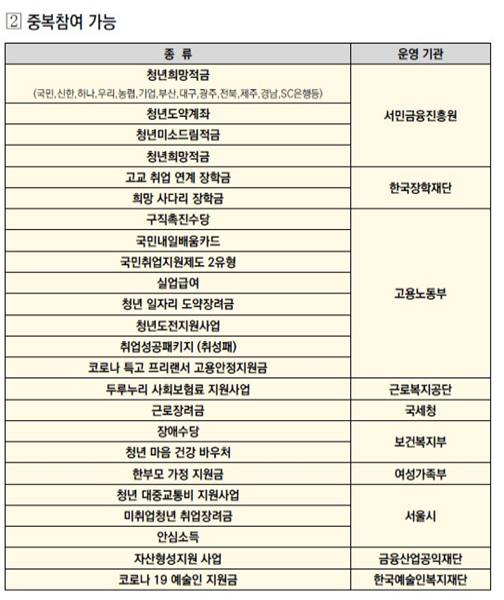 희망두배 청년통장과 중복 참여 가능 사업