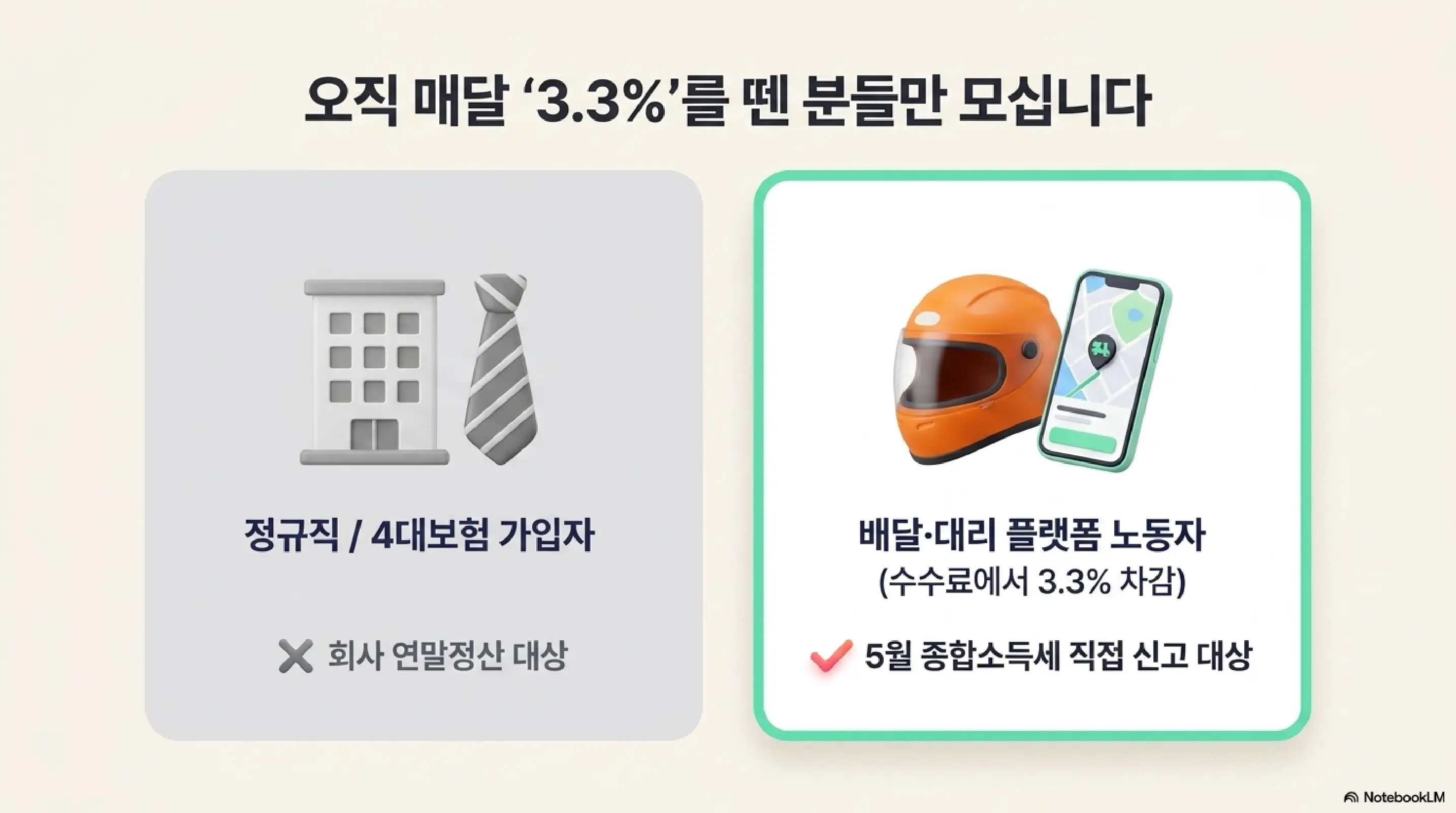배달라이더와 대리기사의 종합소득세 신고 대상 여부를 구분하는 인포그래픽. 정규직 4대보험 가입자는 회사 연말정산 대상이고 배달·대리 플랫폼 노동자로 수수료에서 3.3%를 차감받는 경우 5월 종합소득세 직접 신고 대상임을 보여주는 이미지
