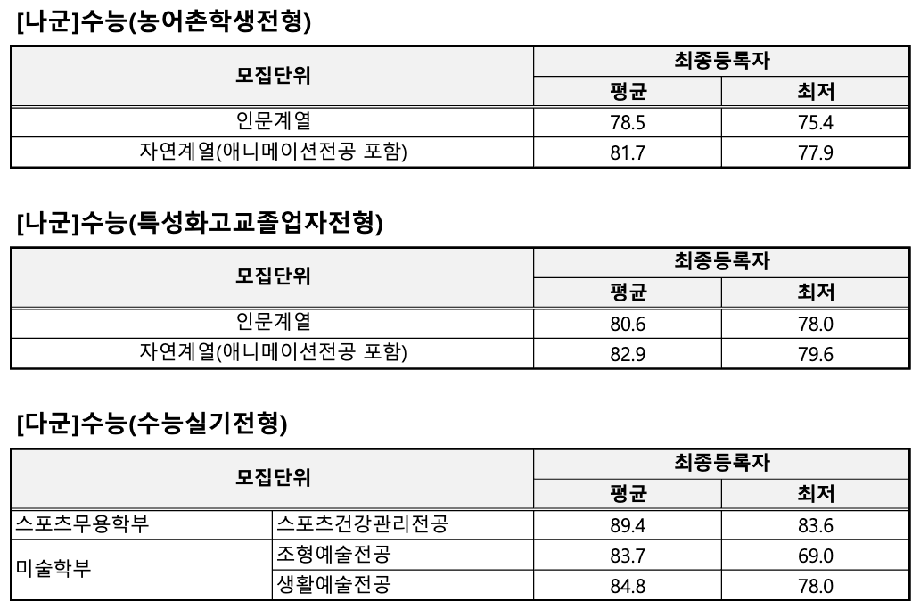 2023 상명대 정시 수능 백분위 성적
