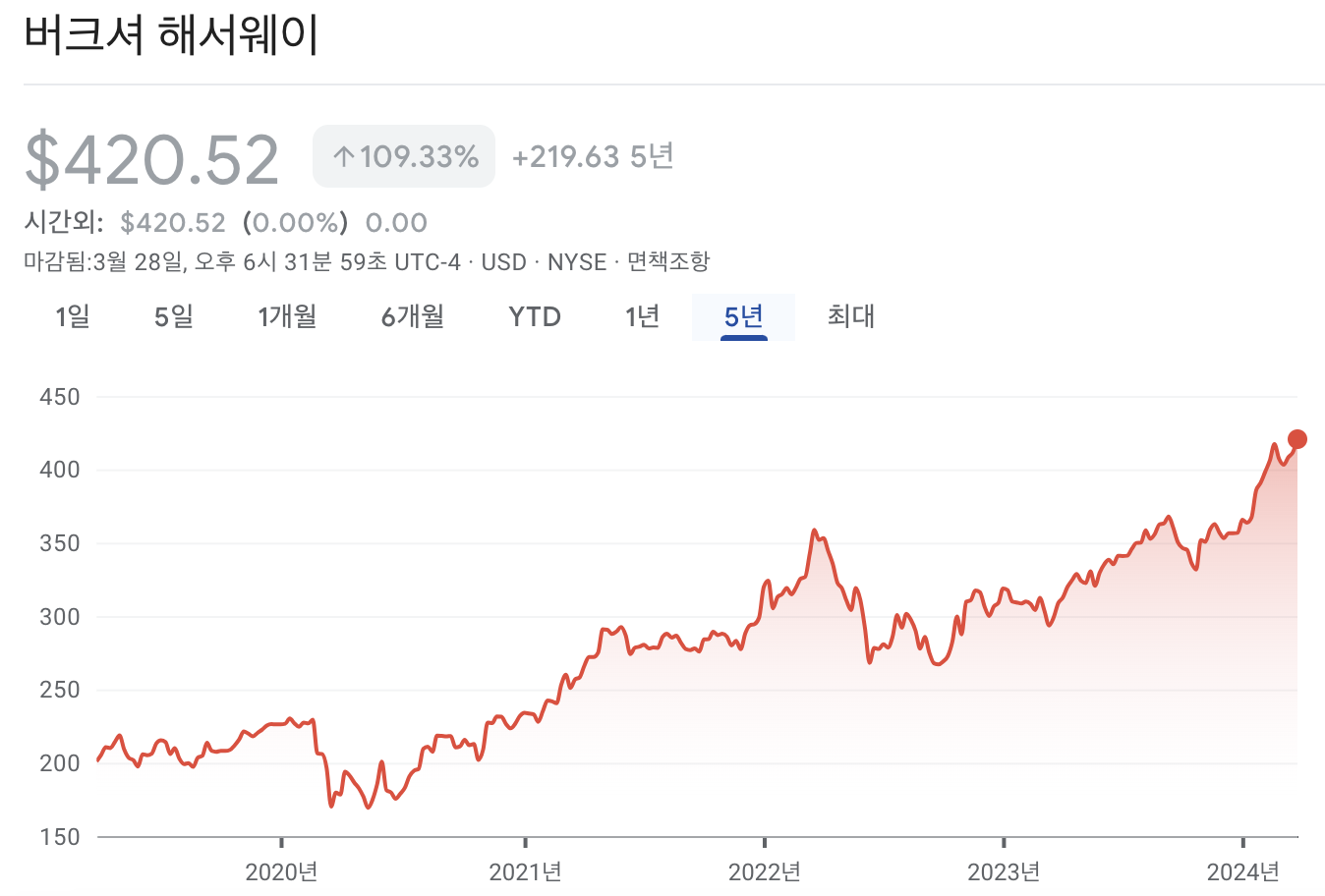 버크셔 해서웨이 주가