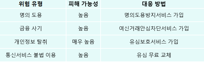 유심 해킹으로 인한 피해 위험도