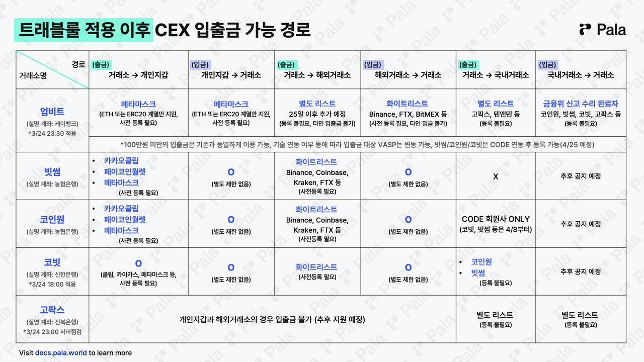 트래블룰 적용 후 중앙거래소에서 지갑으로 코인 옮기기