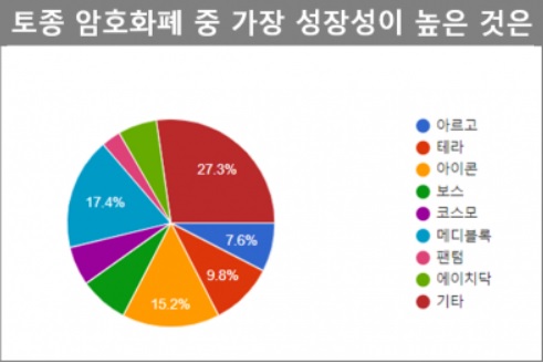메디블록-설문조사-1위