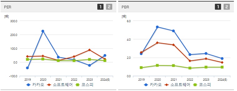 카카오 주가 PER,PBR