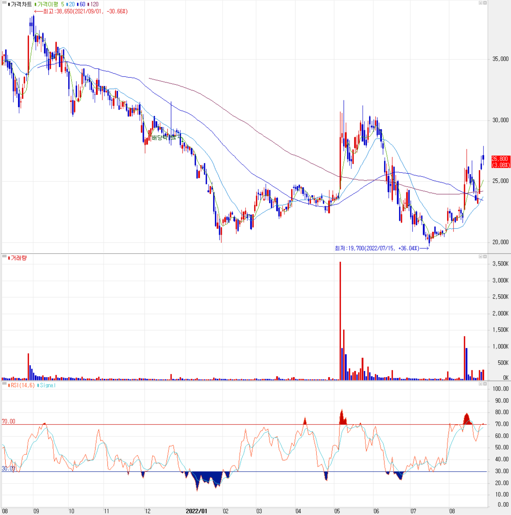 에스퓨얼셀 - 주식 시세(일봉: 2021.08 ~ 2022.08)