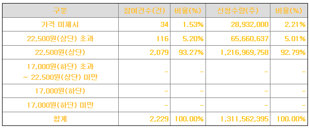 알지노믹스 공모가 제시표