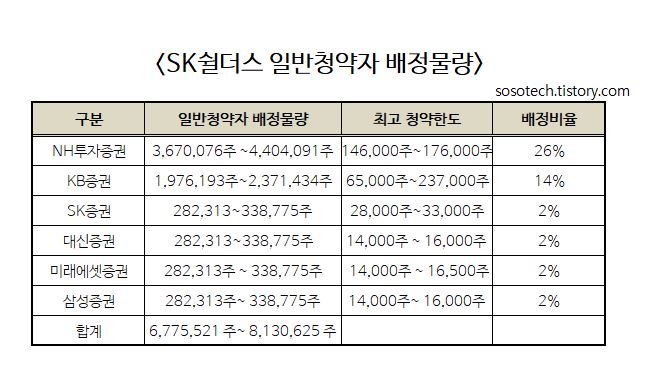 SK쉴더스 공모주