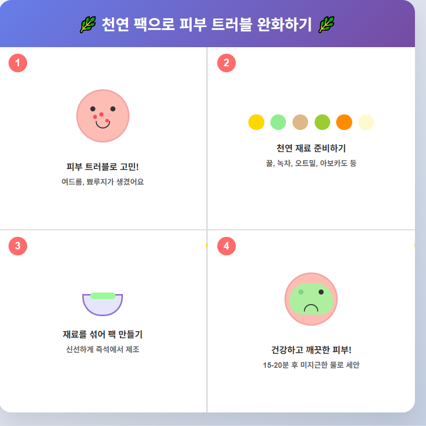 천연 팩으로 피부 트러블 완화하는 과정을 보여주는 4컷 일러스트 - 트러블 피부에서 건강한 피부로 변화하는 단계별 가이드