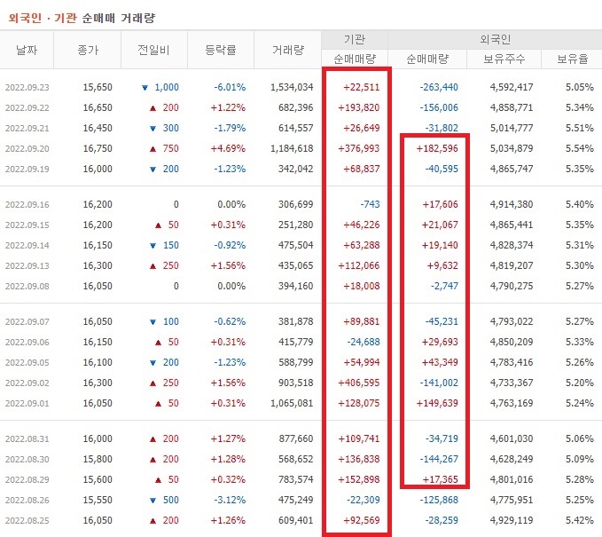 파라다이스 8월 ~ 9월 외국인 기관 순매수