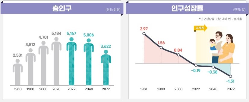 인구 감소 속도 추이