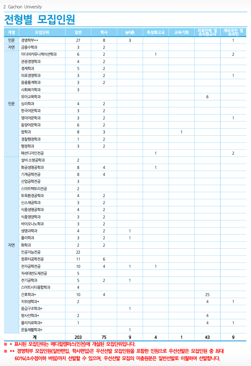 가천대 편입 모집인원