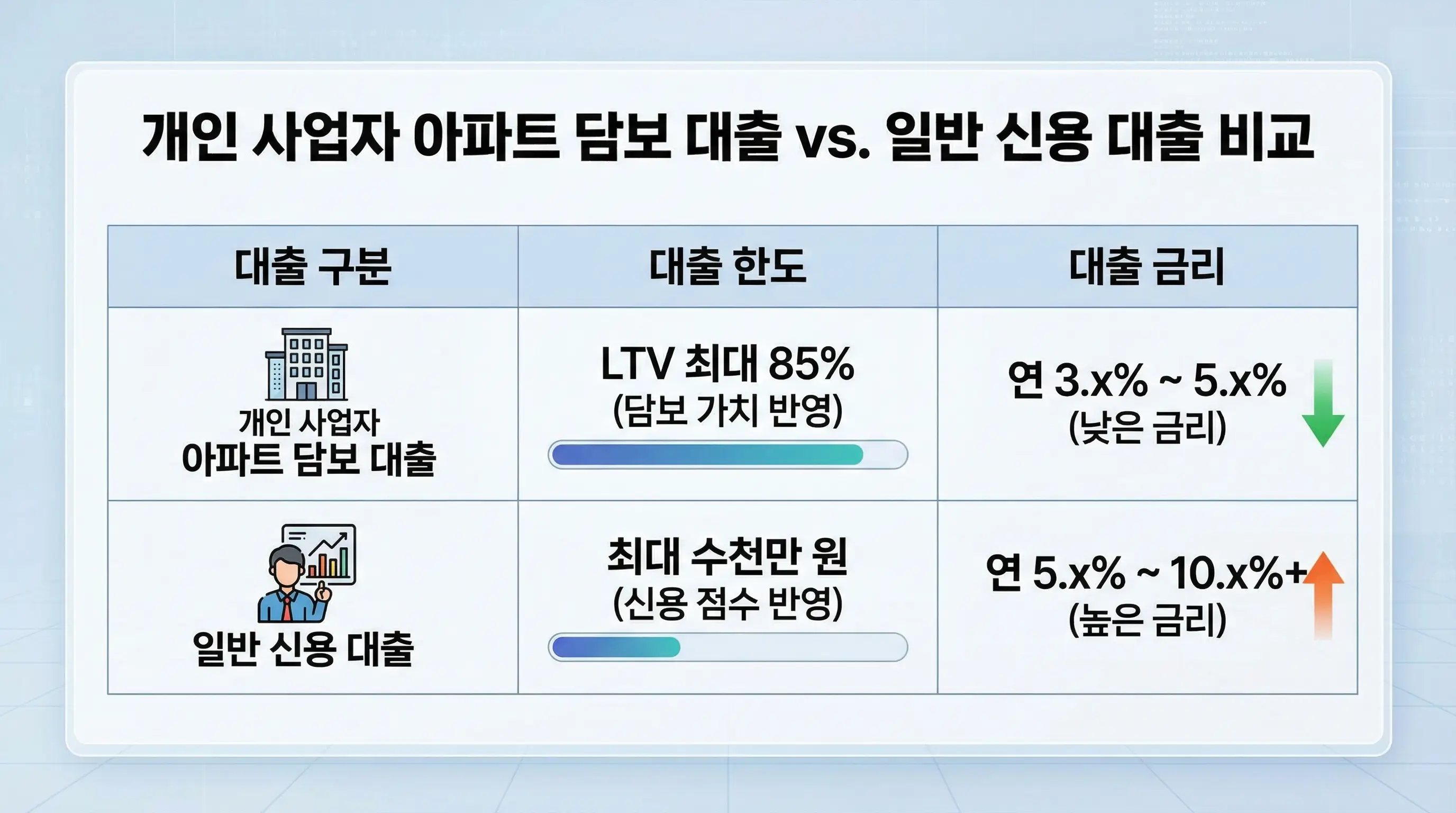 개인 사업자 아파트 담보 대출과 일반 신용 대출의 한도 및 금리 차이를 비교하는 표