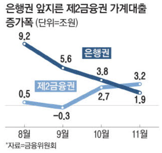 제2금융권 가계대출 증가폭 (출처 : 매일경제)