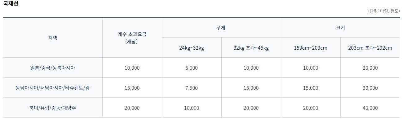 대항항공 초과수화물 마일리지 공제표