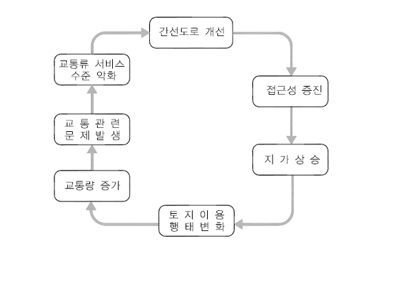 교통시설-공급과-토지이용-간-관계
