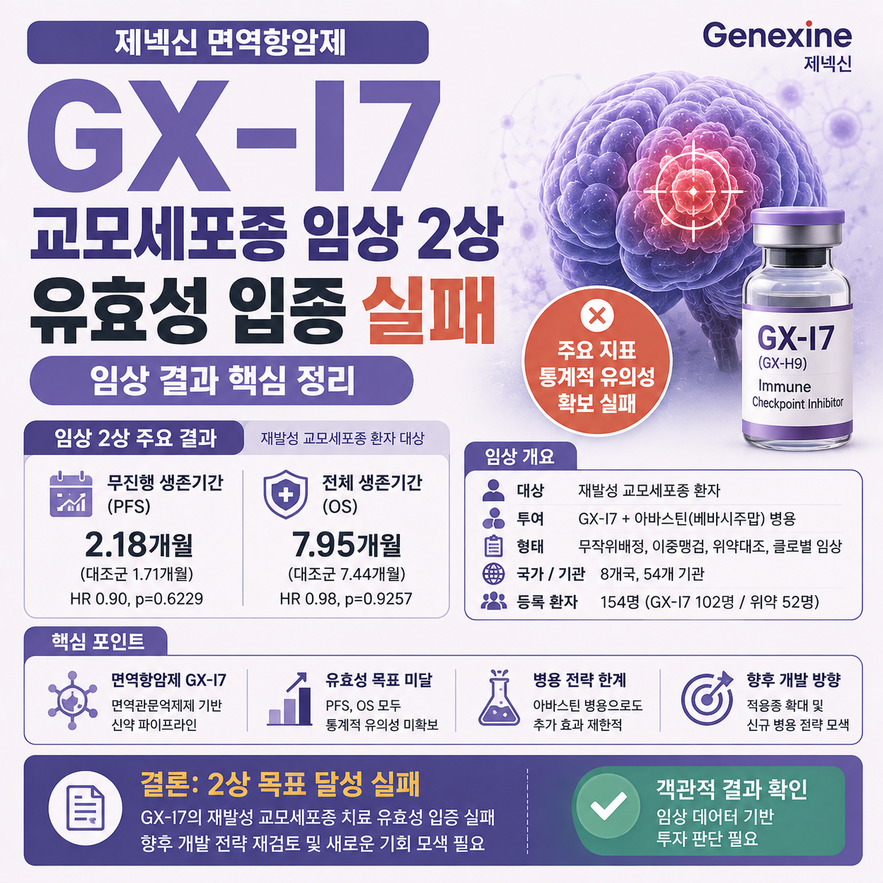 제넥신 GX-I7 교모세포종 임상 2상 결과 관련 이미지