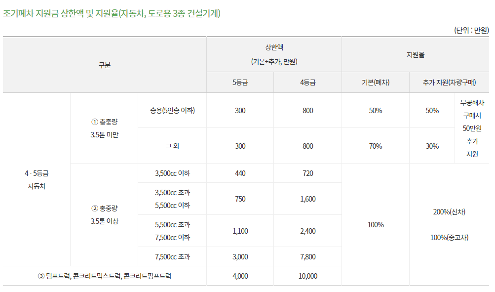 노후경유차 폐차지원금
