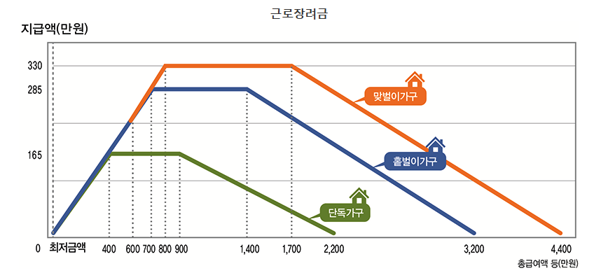 근로장려금