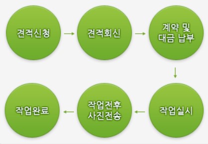 산림조합 벌초대행 절차