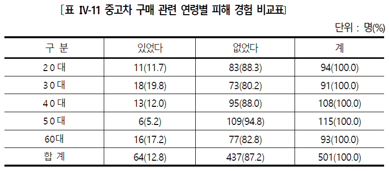중고차 구매 관련 피해 경험(연령별)