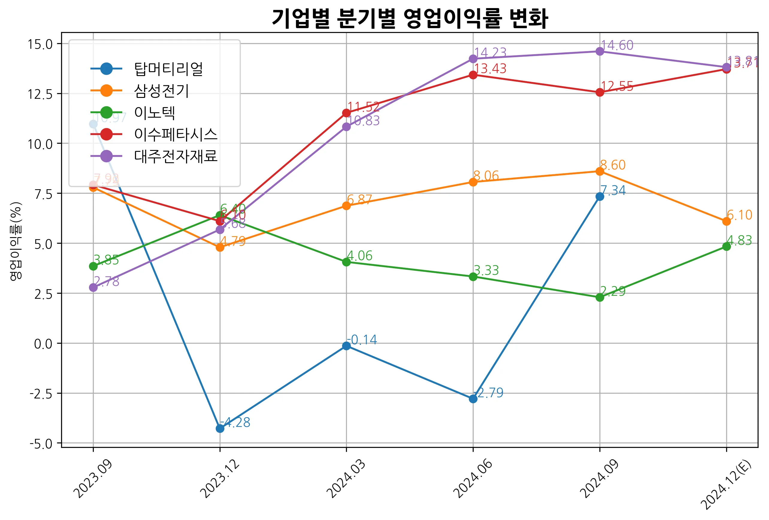 영업이익률변화