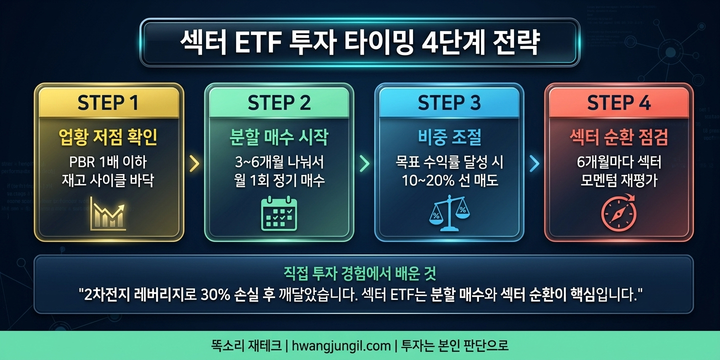 섹터 ETF 투자 타이밍 4단계 전략 인포그래픽