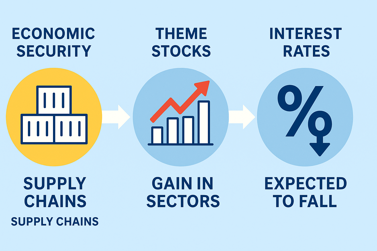 한일 정상회담에서 합의한 경제안보 협력이 공급망 안정, 테마주 상승, 금리 환율 안정으로 이어지는 흐름을 보여주는 인포그래픽