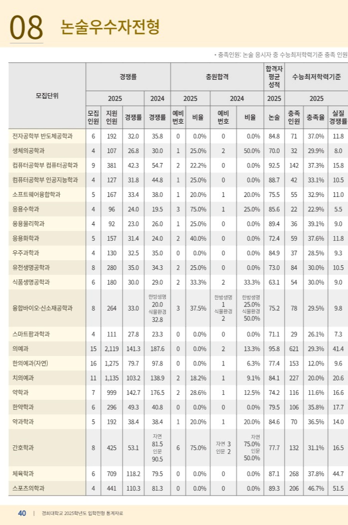 2025 경희대 논술 수시등급 충원합격 3