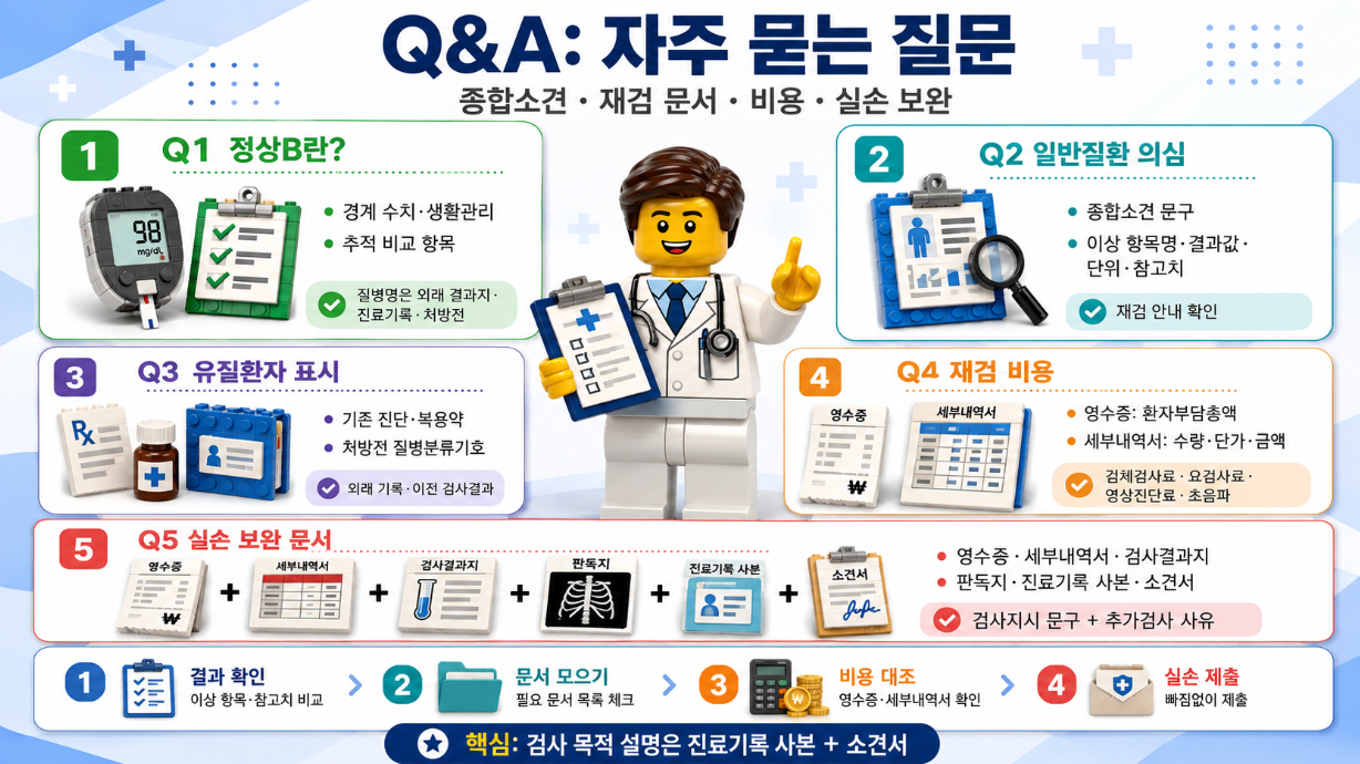 종합소견, 재검 문서, 비용, 실손 보완과 관련된 자주 묻는 질문을 정리한 레고 스타일 Q&amp;A 인포그래픽