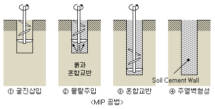 MIP-공법