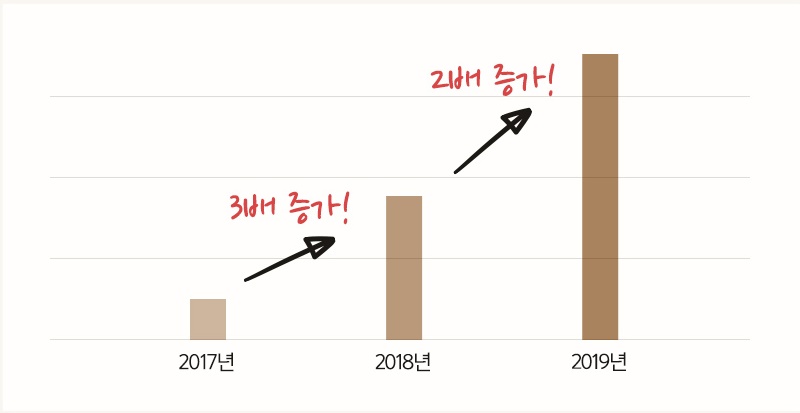 공기청정기증가