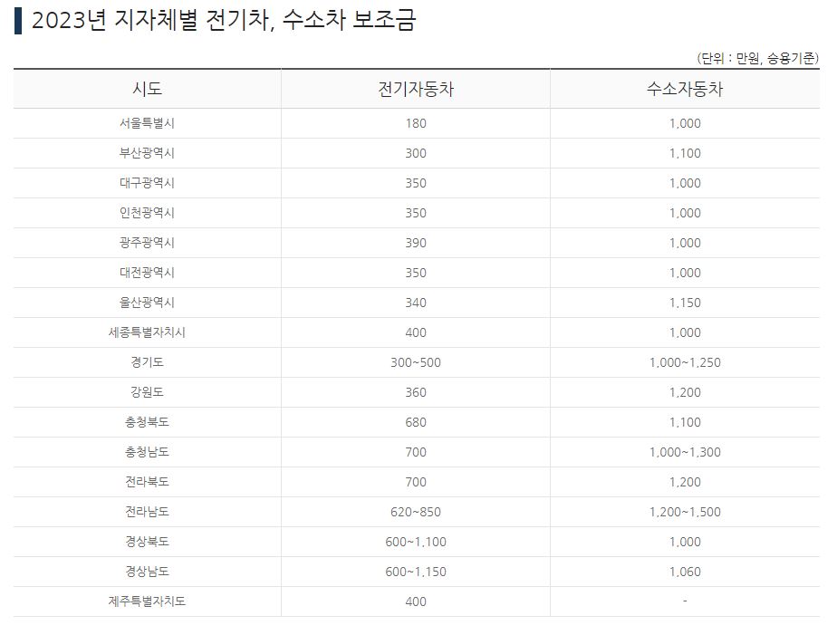 2023년 지자체별 전기차, 수소차 보조금