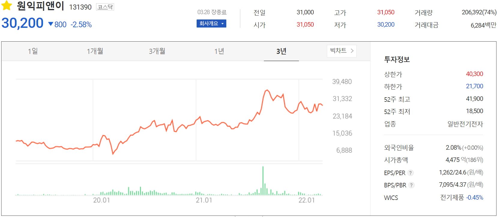원익피앤이 - 주가 정보(2022.03.28)