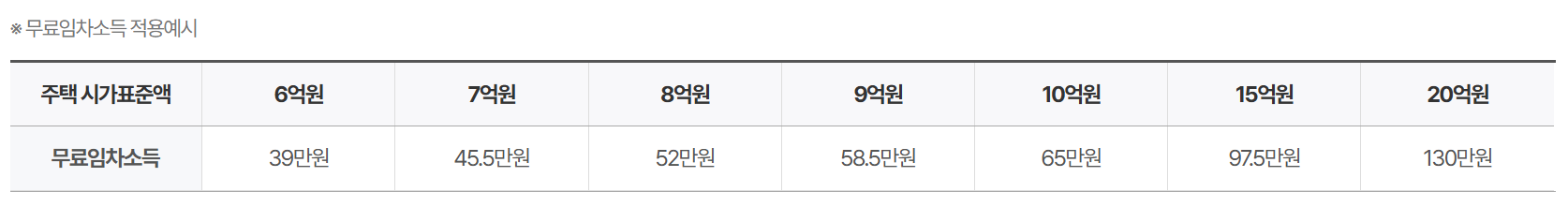 무료임차소득 적용예시