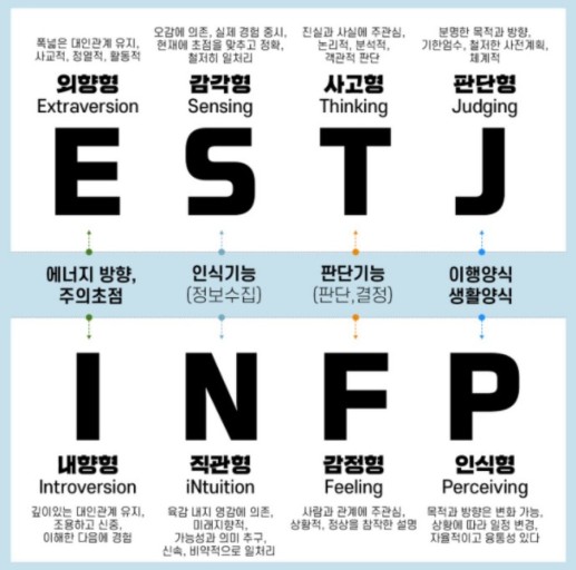 MBTI 성격 유형 궁합