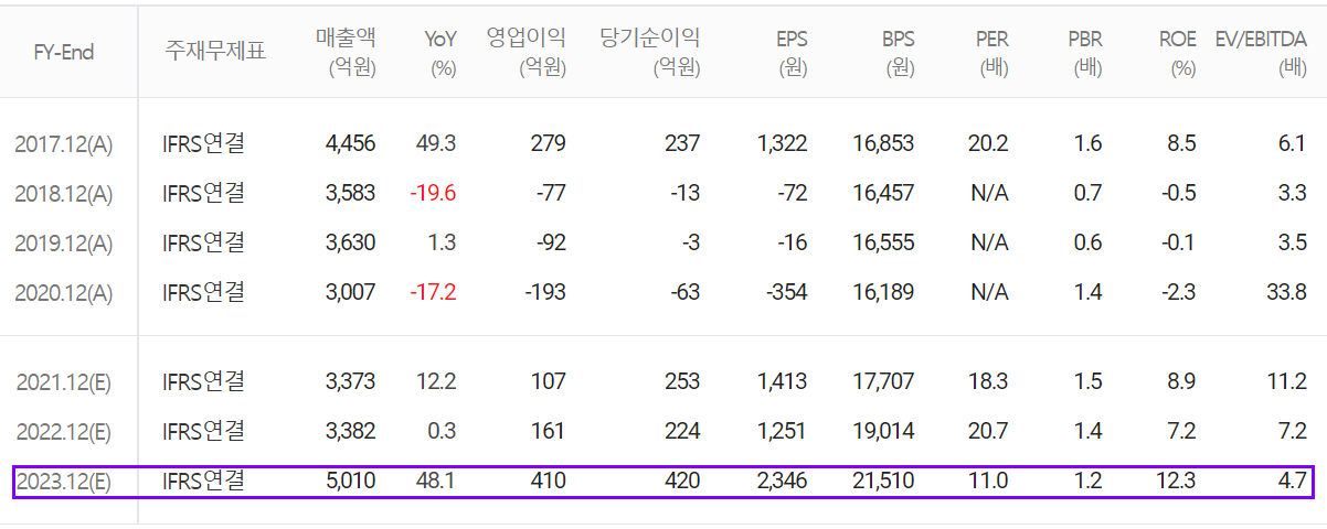 자화전자 컨센서스(2022.01)