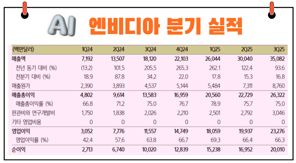 엔비디아 분기 실적