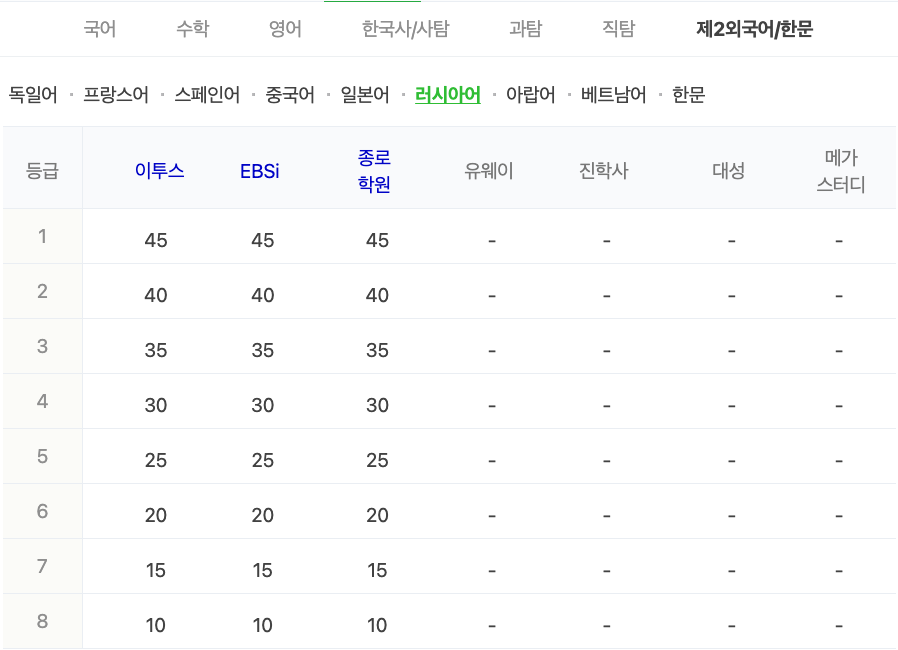 2024학년도 수능 가채점 등급컷