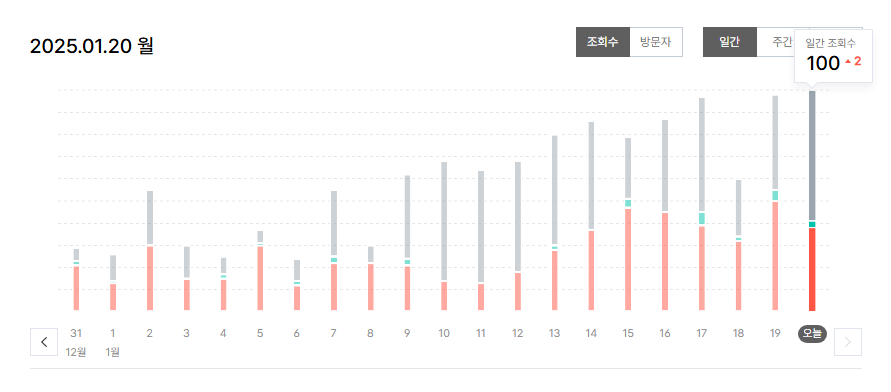 하루 방문자 100명 달성