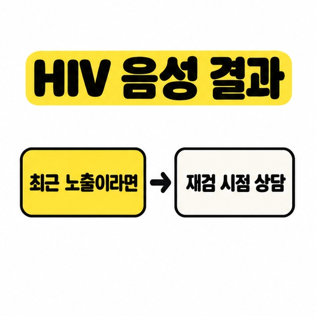 HIV 음성 결과 제목 아래 최근 노출이라면 재검 시점 상담으로 이어지는 조건 흐름.