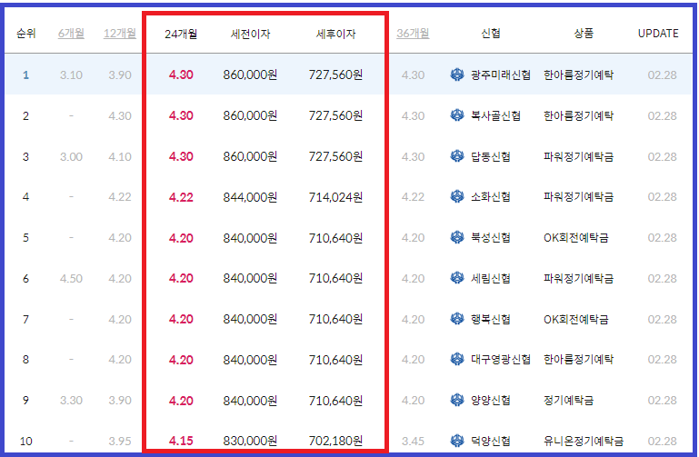 이율 높은 곳(기간별, 전국 기준)