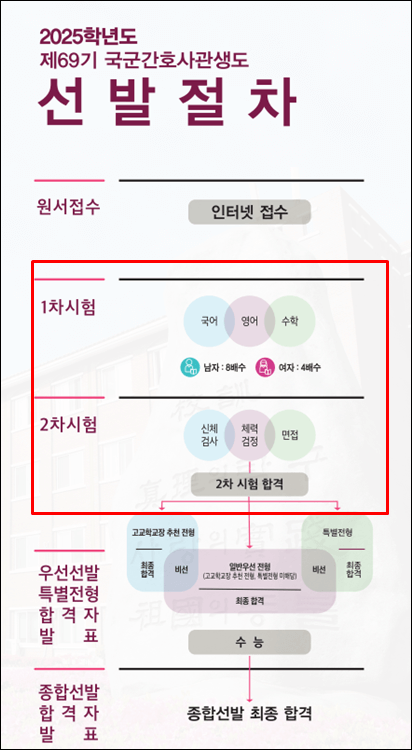 국군간호사관학교-선발절차