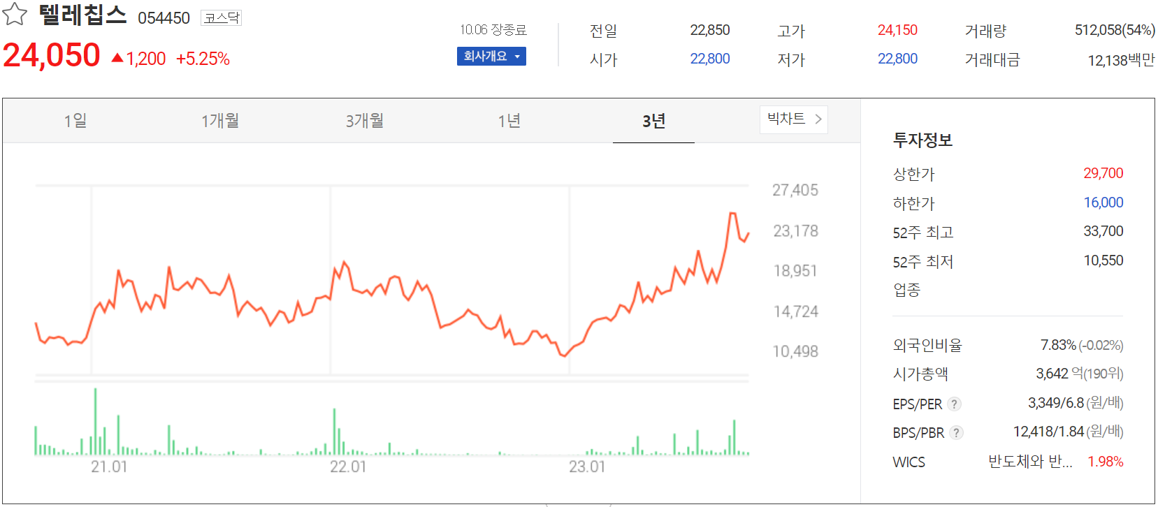 텔레칩스 - 주가 정보(2023.10.06)