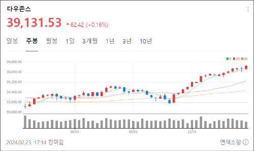 엔비디아 주가 그래프